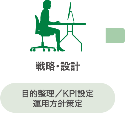 【戦略・設計】目的整理/KPI設定 運用方針策定】