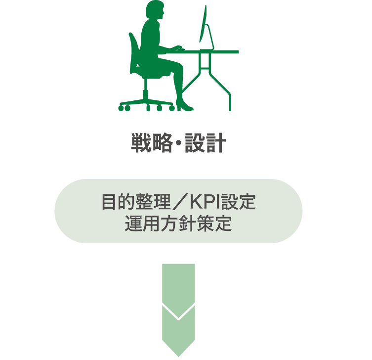 【戦略・設計】目的整理/KPI設定 運用方針策定