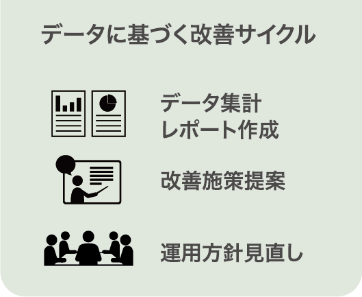 データに基づく改善サイクル データ集計、レポート作成、改善施策提案、運用方針見直し