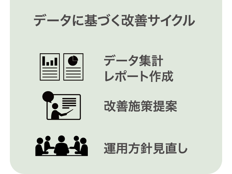 データに基づく改善サイクル データ集計、レポート作成、改善施策提案、運用方針見直し