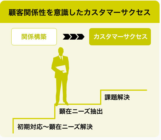 顧客関係性を意識したカスタマーサクセス