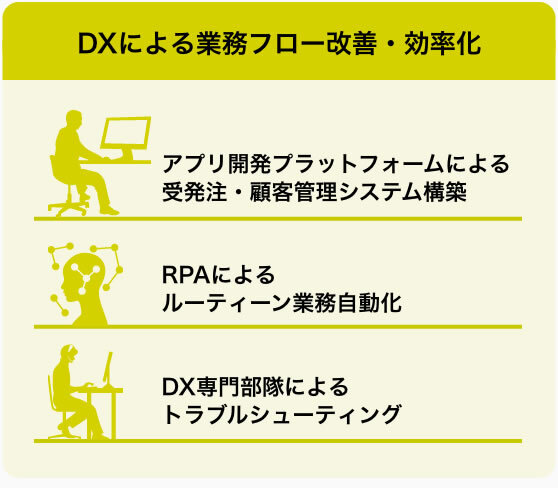 DXによる業務フィロー改善・効率化