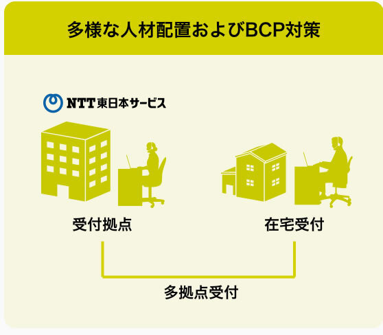 多様な人材配置およびBCP対策