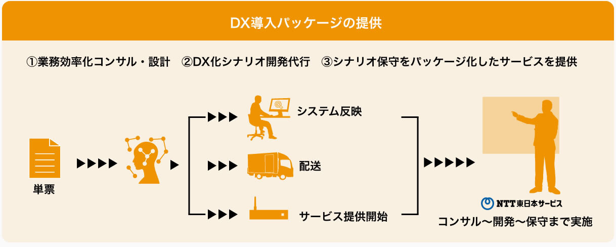 DX導入パッケージの提供