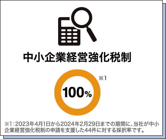 中小企業経営強化税制 100%　※2023年4月1日から2024年2月29日までの期間に、当社が中小企業経営強化税制の申請を支援した44件に対する採択率です。