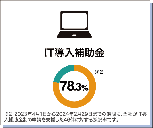 IT導入補助金 78.3%　※2023年4月1日から2024年2月29日までの期間に、当社がlT導入補助金制の申請を支援した46件に対する採択率です。